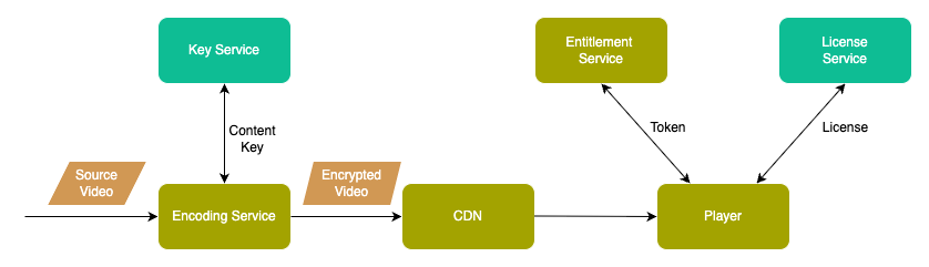 Video On Demand Flow