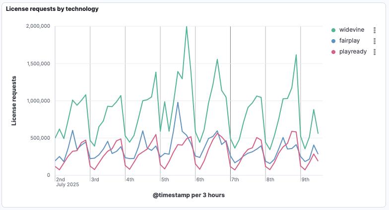 License Requests per technology